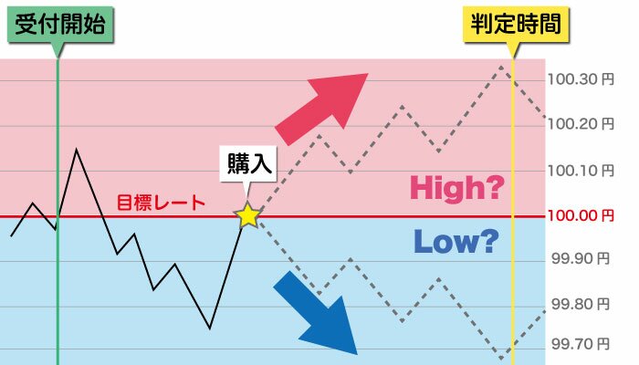 バイナリーオプションの仕組みはシンプル 5ステップで取引を解説 Fxのやさしい教室